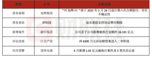 千里马配资 债市公告精选（5月22日）|融信集团及子公司新增被执行金额约16.331亿元；碧桂园延长重组支持协议费用期限