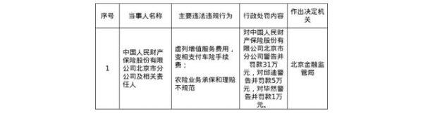 金控配资· 中国人民财险北京市分公司被罚31万，涉虚列增值服务费用等