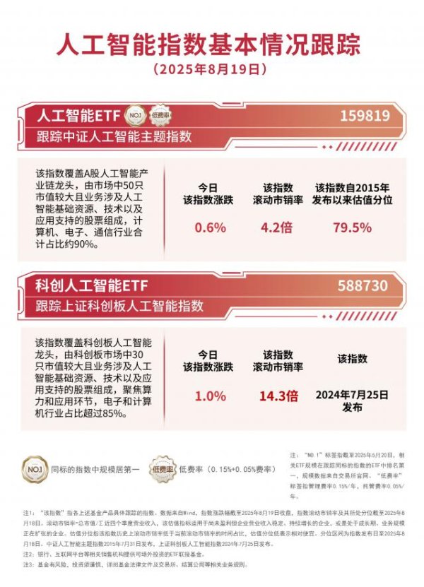 金顶配资 人工智能指数三连涨，人工智能ETF（159819）今日获超2.3亿份净申购